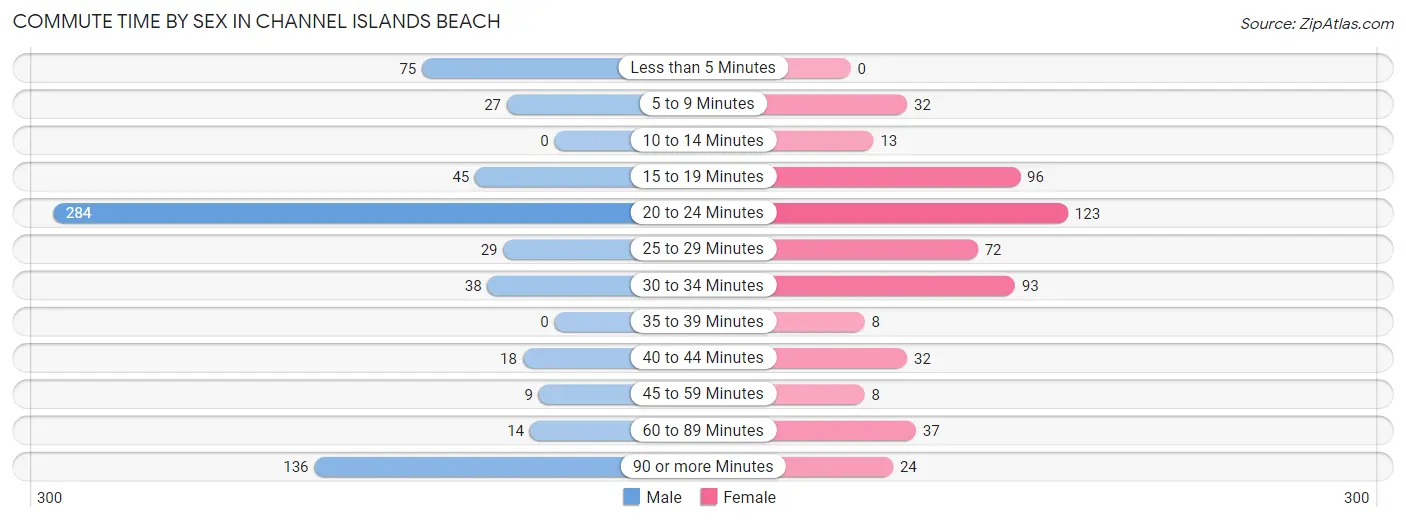Commute Time by Sex in Channel Islands Beach