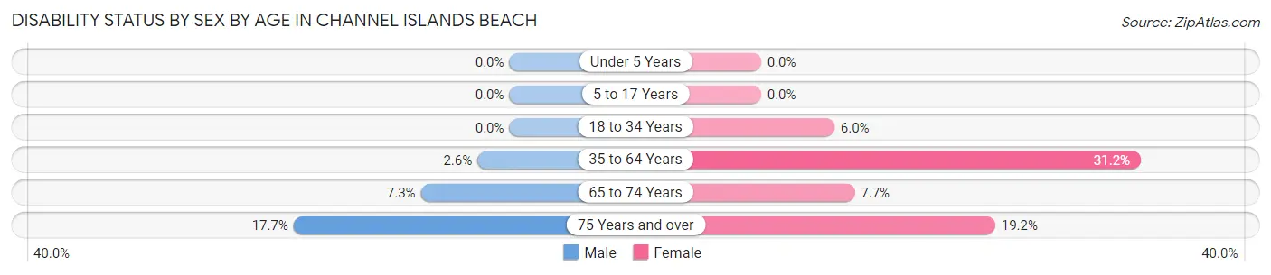 Disability Status by Sex by Age in Channel Islands Beach