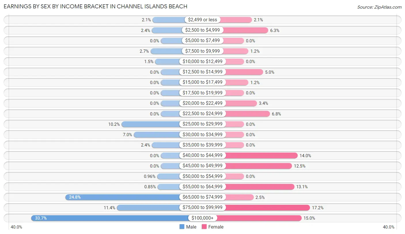 Earnings by Sex by Income Bracket in Channel Islands Beach
