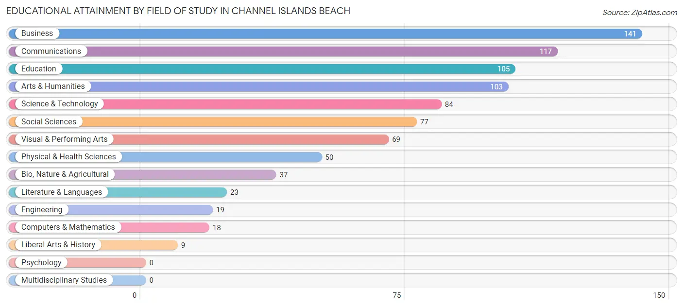 Educational Attainment by Field of Study in Channel Islands Beach