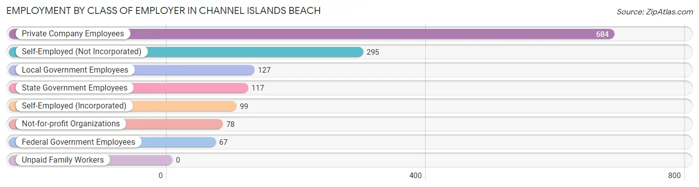 Employment by Class of Employer in Channel Islands Beach