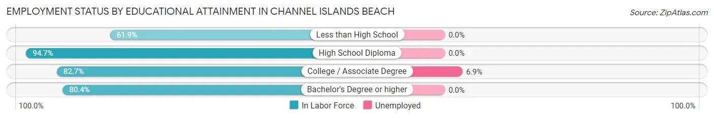 Employment Status by Educational Attainment in Channel Islands Beach