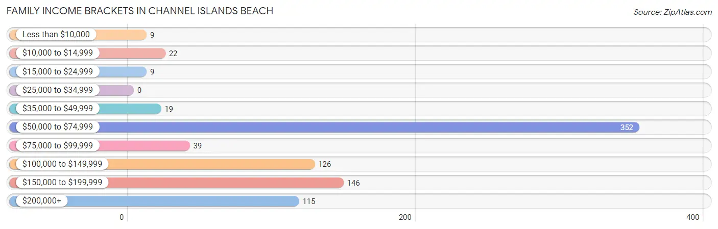 Family Income Brackets in Channel Islands Beach