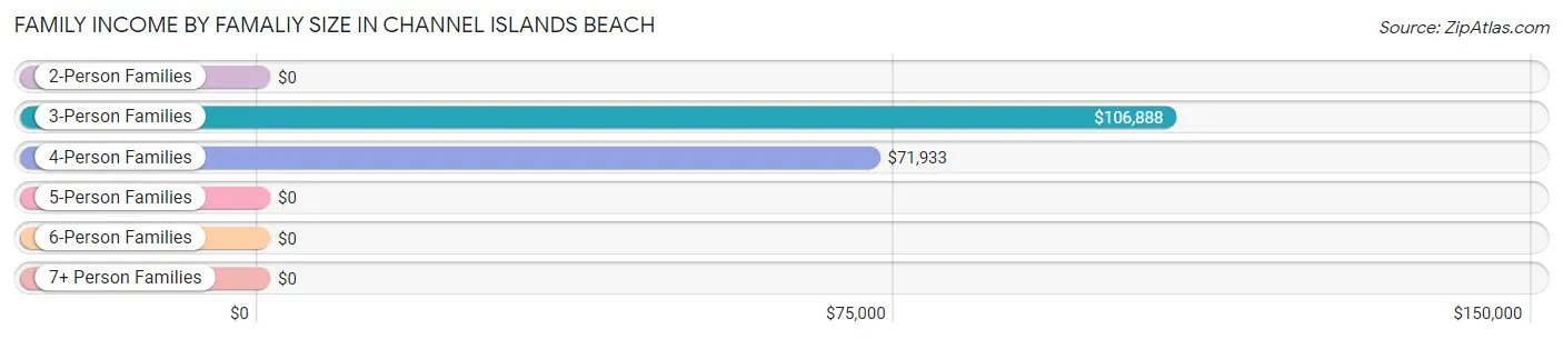 Family Income by Famaliy Size in Channel Islands Beach