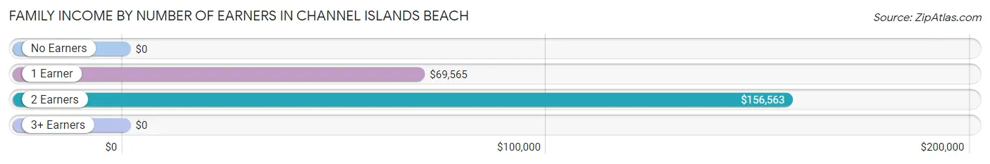 Family Income by Number of Earners in Channel Islands Beach