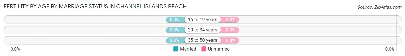 Female Fertility by Age by Marriage Status in Channel Islands Beach