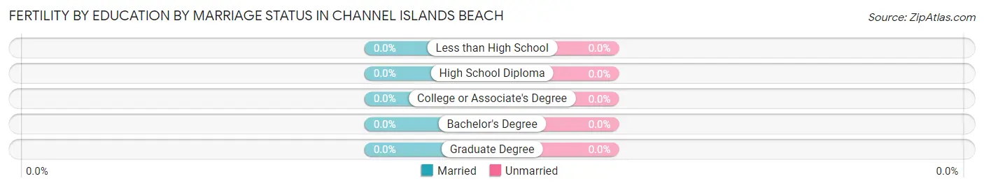 Female Fertility by Education by Marriage Status in Channel Islands Beach