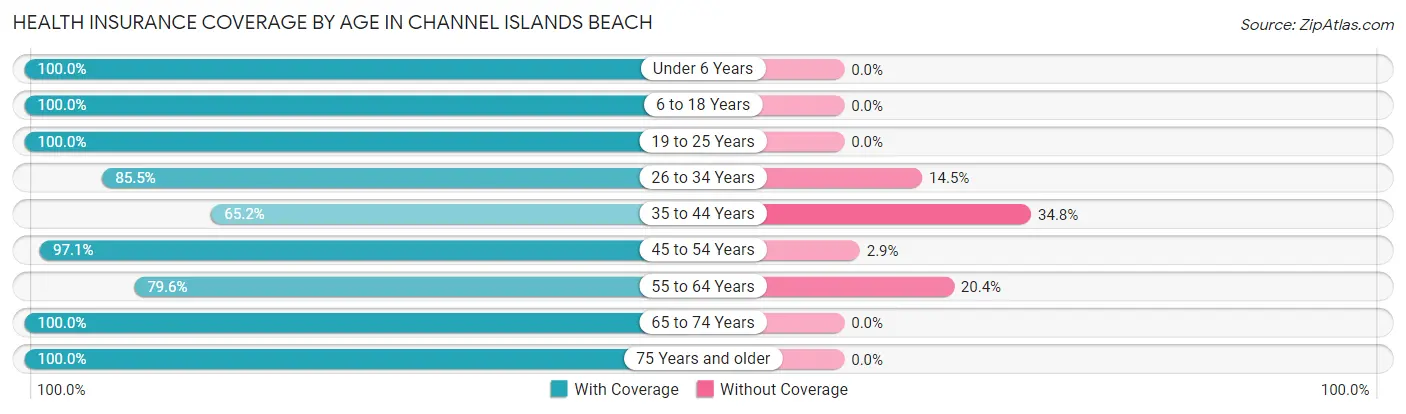Health Insurance Coverage by Age in Channel Islands Beach