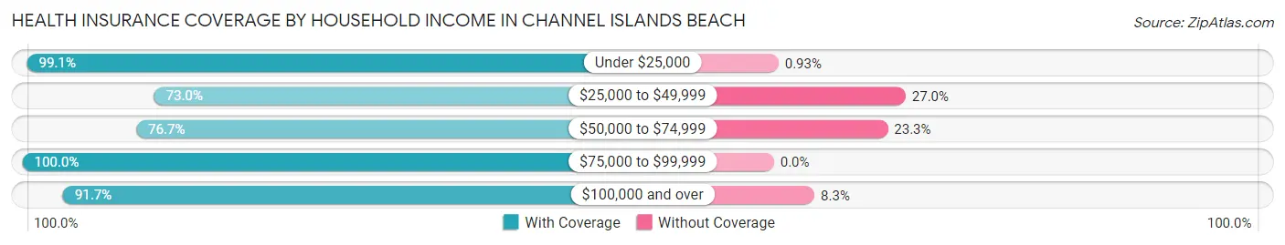 Health Insurance Coverage by Household Income in Channel Islands Beach
