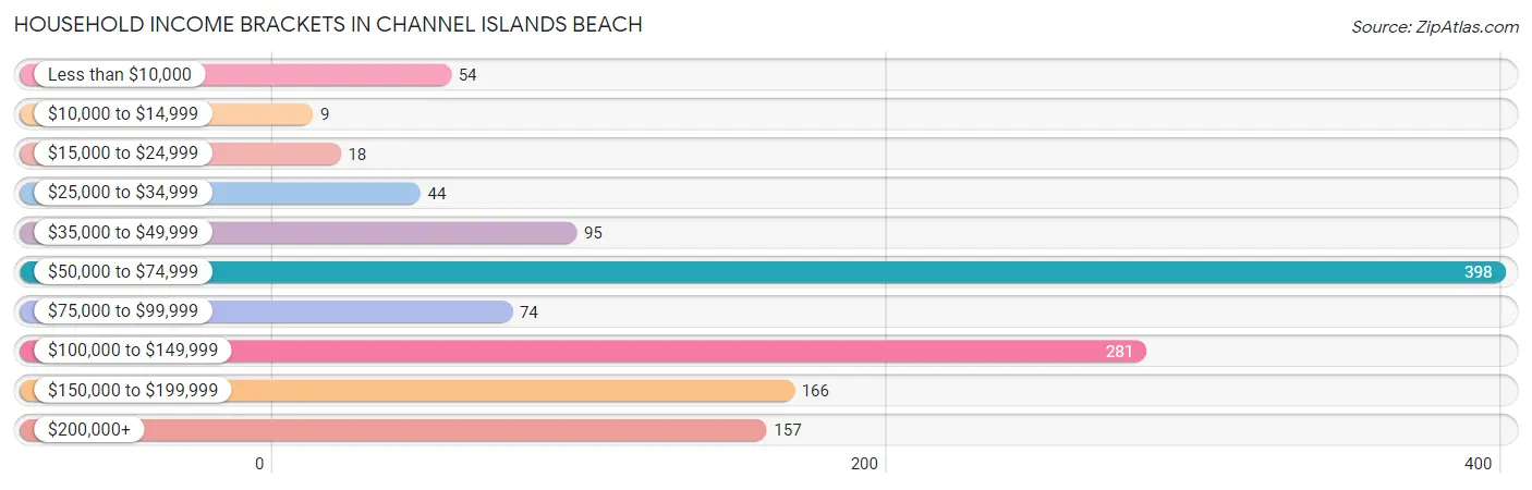 Household Income Brackets in Channel Islands Beach