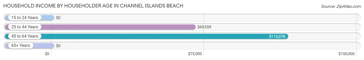 Household Income by Householder Age in Channel Islands Beach