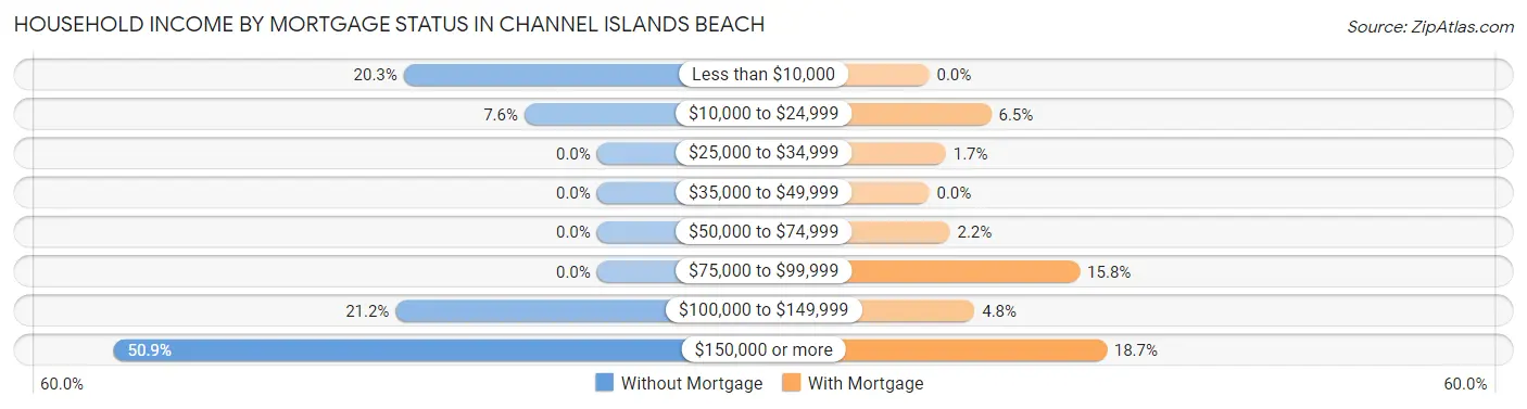 Household Income by Mortgage Status in Channel Islands Beach