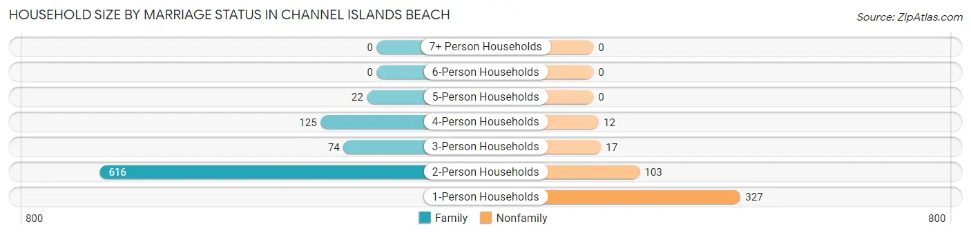 Household Size by Marriage Status in Channel Islands Beach