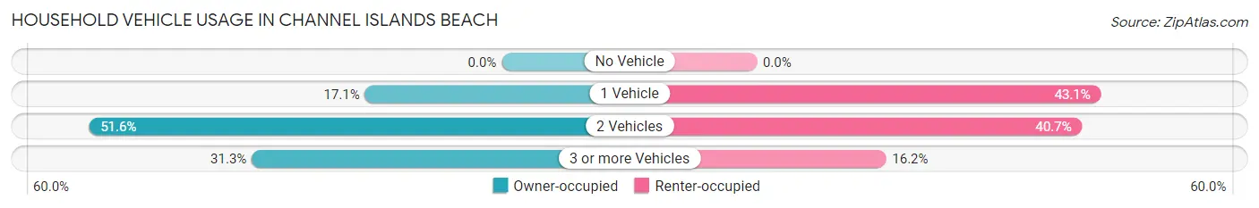 Household Vehicle Usage in Channel Islands Beach