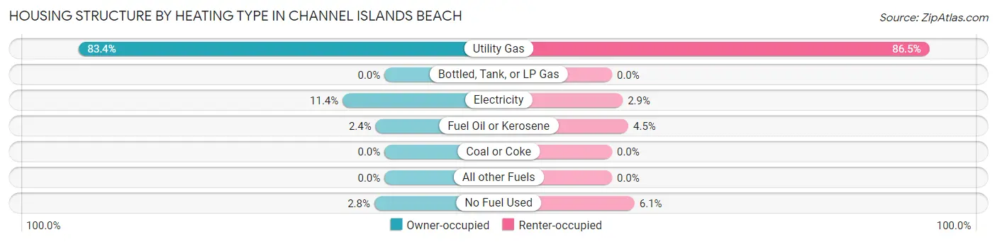 Housing Structure by Heating Type in Channel Islands Beach