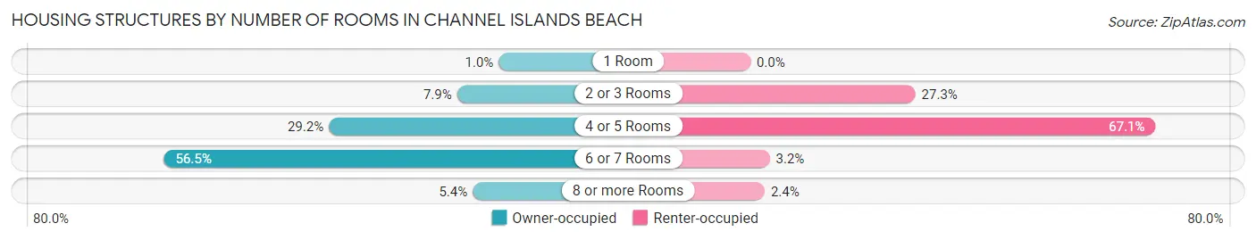 Housing Structures by Number of Rooms in Channel Islands Beach