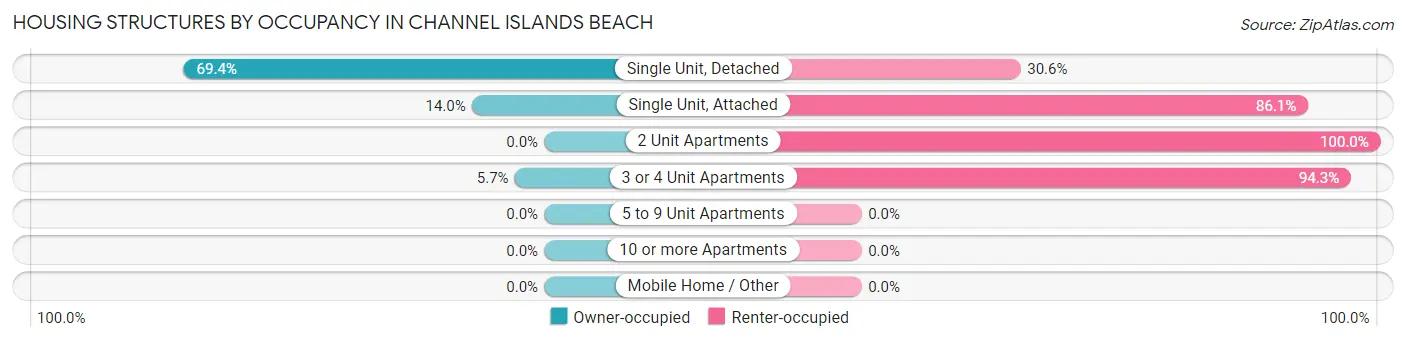 Housing Structures by Occupancy in Channel Islands Beach