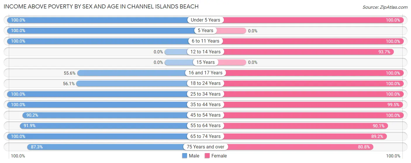 Income Above Poverty by Sex and Age in Channel Islands Beach