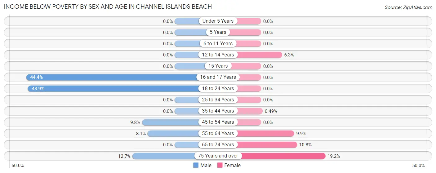 Income Below Poverty by Sex and Age in Channel Islands Beach