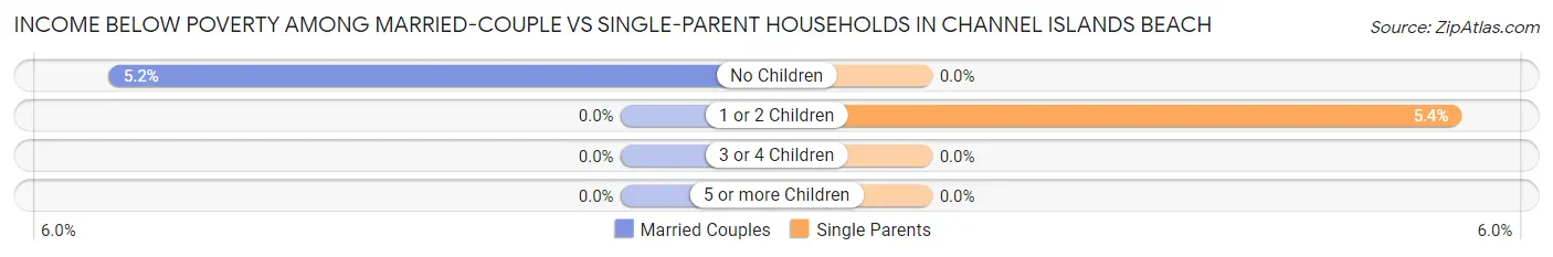 Income Below Poverty Among Married-Couple vs Single-Parent Households in Channel Islands Beach