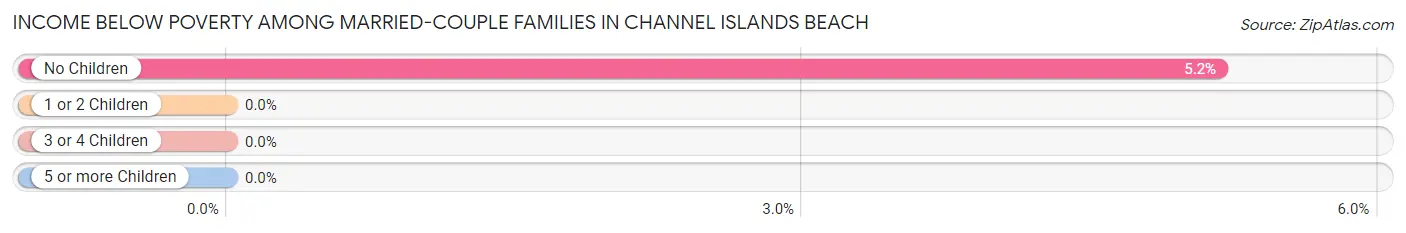 Income Below Poverty Among Married-Couple Families in Channel Islands Beach