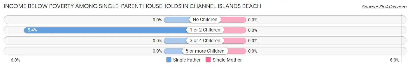 Income Below Poverty Among Single-Parent Households in Channel Islands Beach