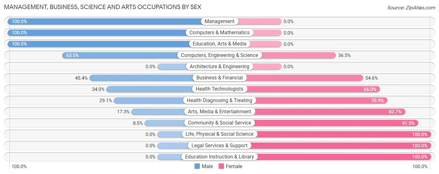 Management, Business, Science and Arts Occupations by Sex in Channel Islands Beach