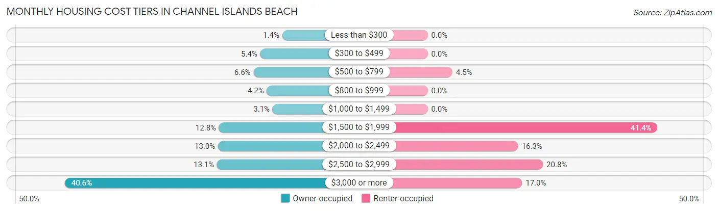 Monthly Housing Cost Tiers in Channel Islands Beach