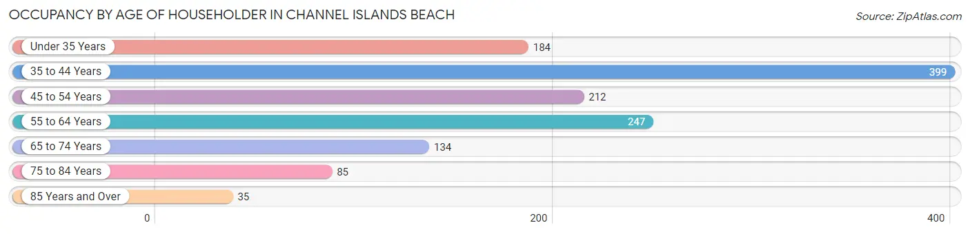 Occupancy by Age of Householder in Channel Islands Beach
