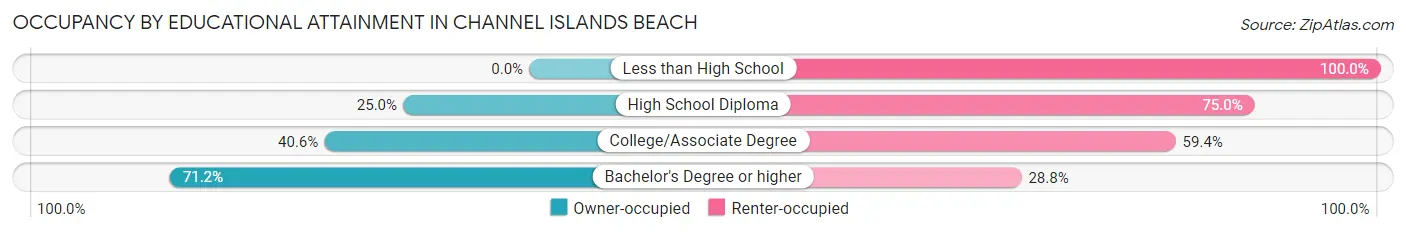 Occupancy by Educational Attainment in Channel Islands Beach