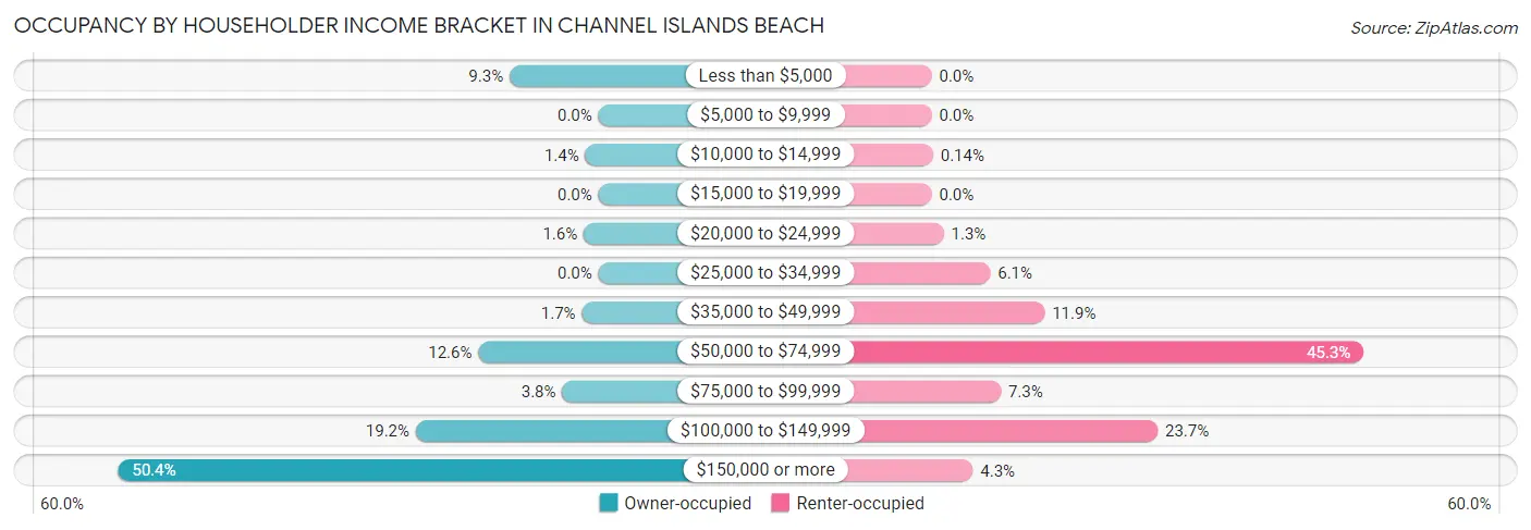 Occupancy by Householder Income Bracket in Channel Islands Beach
