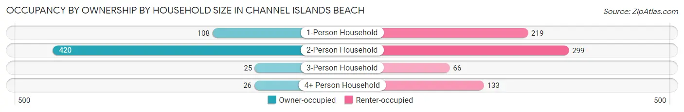 Occupancy by Ownership by Household Size in Channel Islands Beach