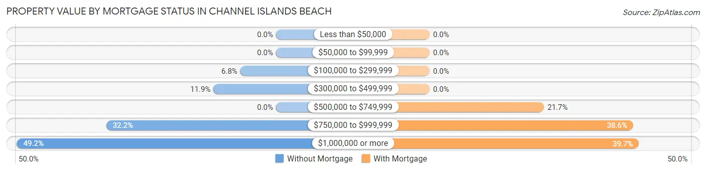 Property Value by Mortgage Status in Channel Islands Beach