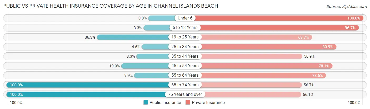 Public vs Private Health Insurance Coverage by Age in Channel Islands Beach