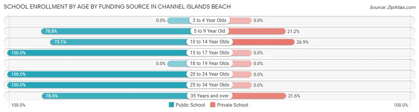 School Enrollment by Age by Funding Source in Channel Islands Beach