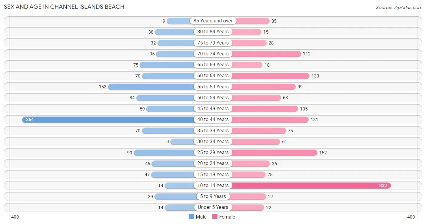 Sex and Age in Channel Islands Beach