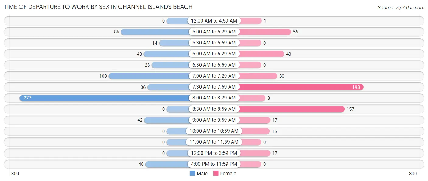 Time of Departure to Work by Sex in Channel Islands Beach