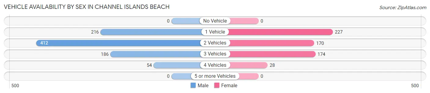 Vehicle Availability by Sex in Channel Islands Beach