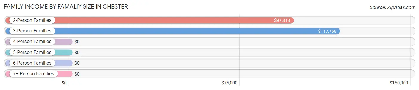 Family Income by Famaliy Size in Chester