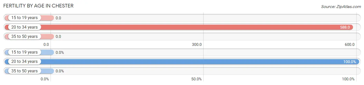 Female Fertility by Age in Chester