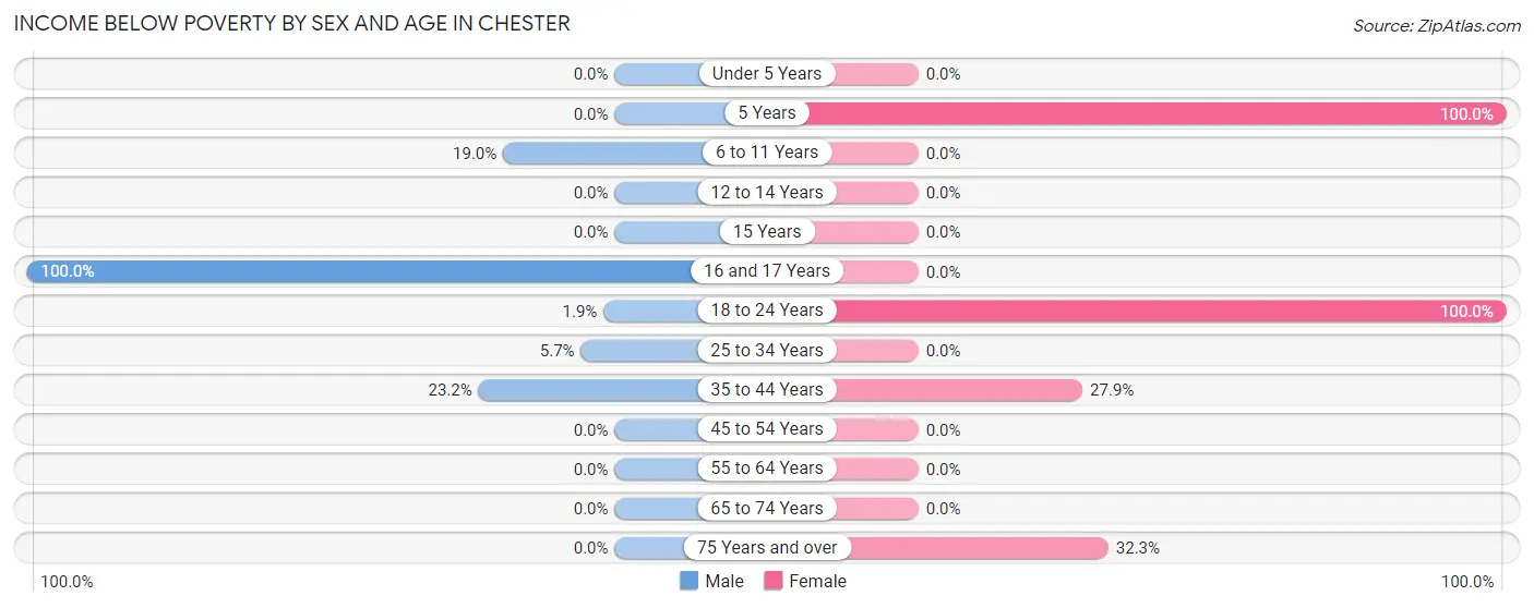 Income Below Poverty by Sex and Age in Chester