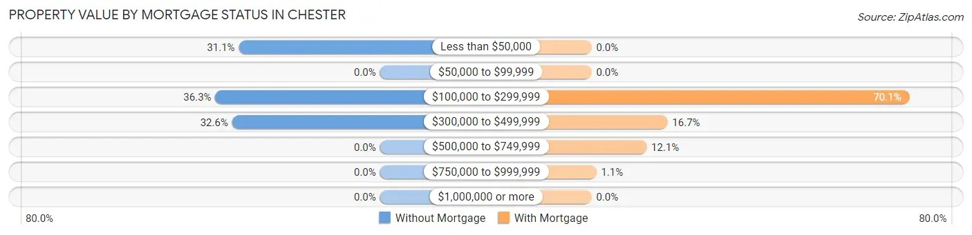 Property Value by Mortgage Status in Chester