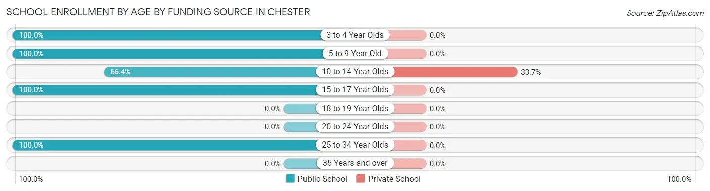 School Enrollment by Age by Funding Source in Chester