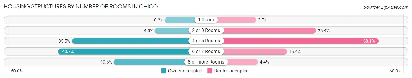 Housing Structures by Number of Rooms in Chico