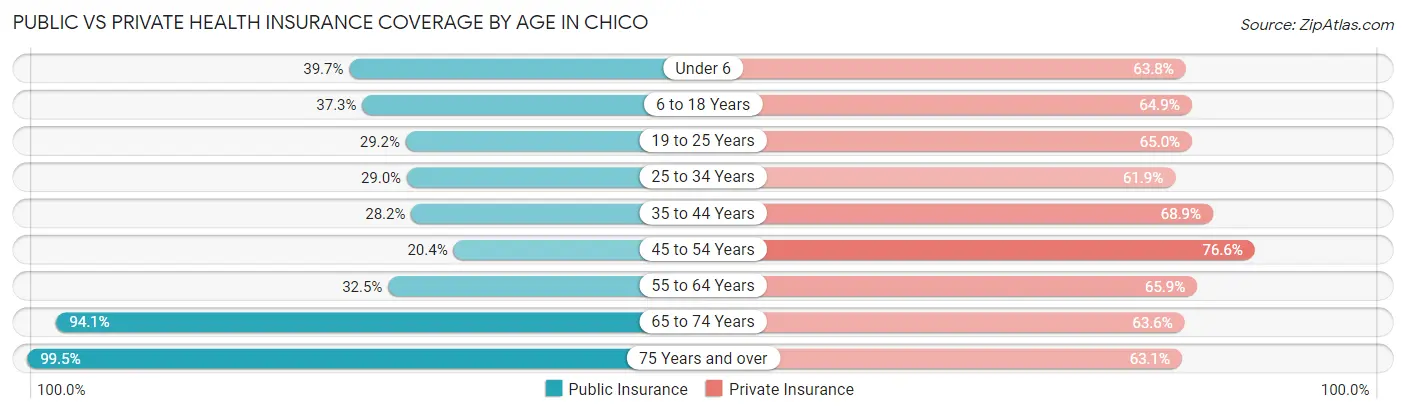Public vs Private Health Insurance Coverage by Age in Chico
