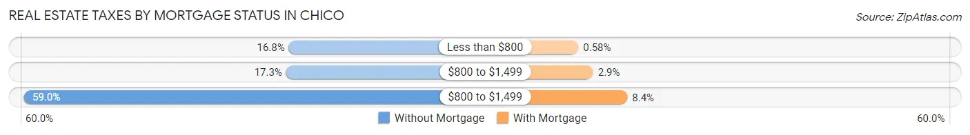 Real Estate Taxes by Mortgage Status in Chico