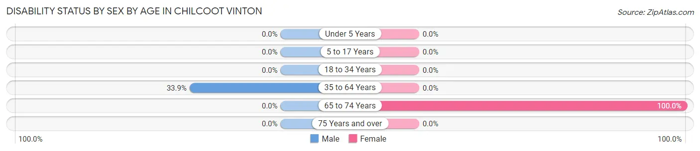 Disability Status by Sex by Age in Chilcoot Vinton