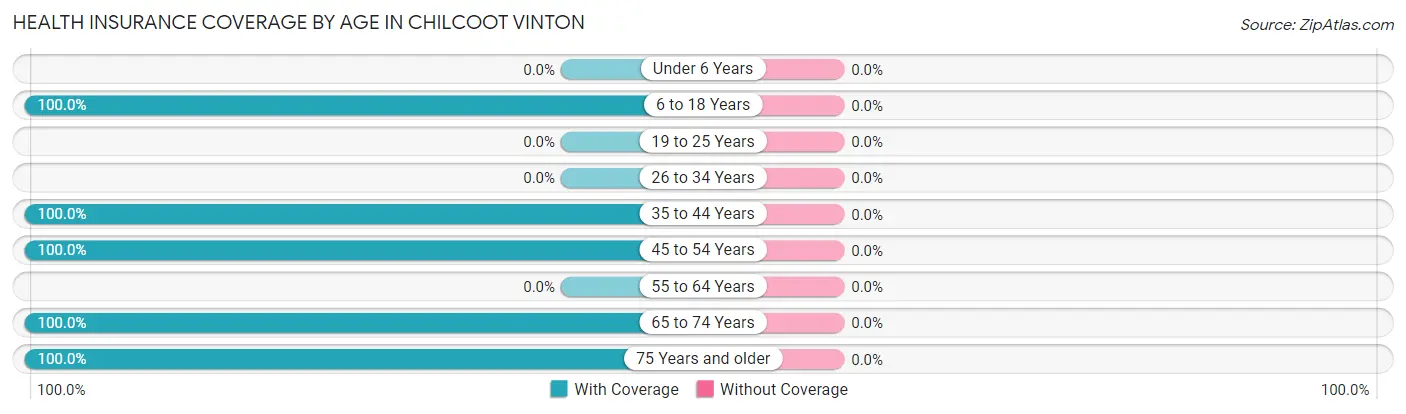Health Insurance Coverage by Age in Chilcoot Vinton