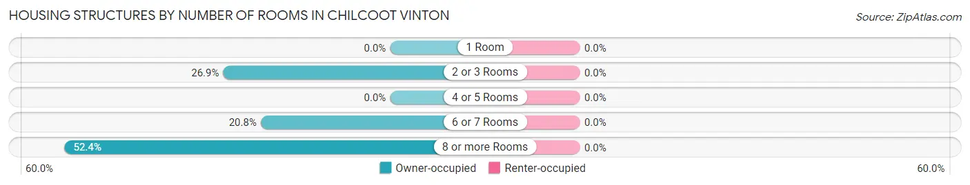 Housing Structures by Number of Rooms in Chilcoot Vinton