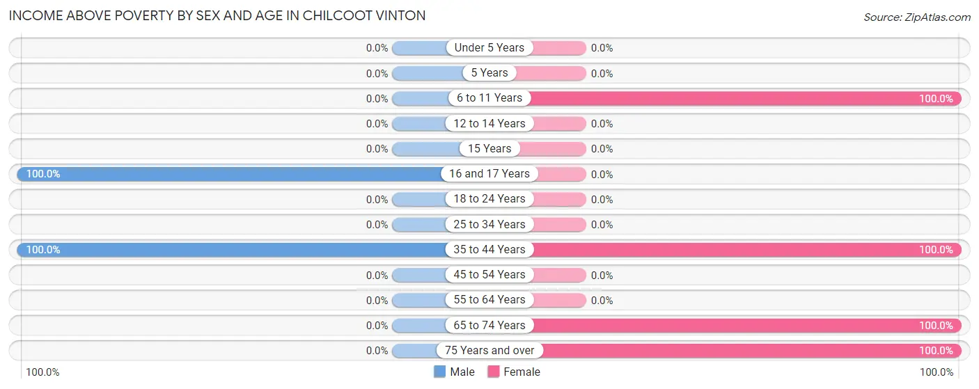 Income Above Poverty by Sex and Age in Chilcoot Vinton